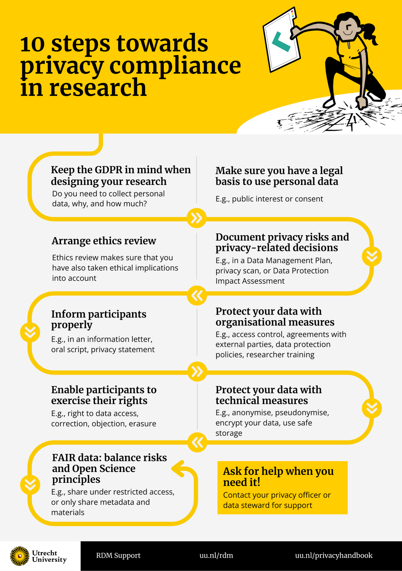 Image with 10 steps towards privacy compliance in research: (1) Keep the GDPR in mind when designing your research: Do you need to collect personal data, why, and how much? (2) Make sure you have a legal basis to use personal data, e.g., public interest or consent (3) Document privacy risks and privacy-related decisions, e.g., in a Data Management Plan, privacy scan, or Data Protection Impact Assessment (4) Arrange ethics review. Ethics review makes sure that you have also taken ethical implications into account (5) Inform participants properly, e.g., in an information letter, oral script, privacy statement (6) Protect your data with organisational measures, e.g., access control, agreements with external parties, data protection policies, researcher training (7) Protect your data with technical measures, e.g., anonymise, pseudonymise, encrypt your data, use safe storage (8) Enable participants to exercise their rights, e.g., right to data access, correction, objection, erasure (9) FAIR data: balance risks and Open Science principles, e.g., share under restricted access, or only share metadata and materials (10) Ask for help when you need it! Contact your privacy officer or data steward for support