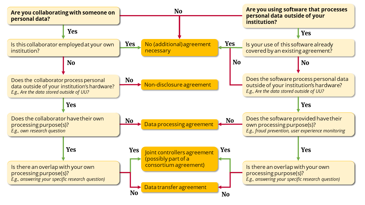 Flowchart to choose the correct type
of agreement in research. Firstly, you do not need an agreement if you are 
collaborating with someone within your own institution, or if you use software of
which the use is already covered by an existing agreement. Secondly, you need a 
non-disclosure agreement if you collaborate with someone outside of your 
institution who processes data within your institutional hardware. Thirdly,
you need a data processing agreement when you collaborate with someone who does
not have their own processing purposes and is thus a processor. You also need a
data processing agreement when you use software that processes personal data on
your behalf. Fourthly, you need a data transfer agreement when you collaborate 
with someone who wants to use your data for their own purposes, or when you use
software that processes personal data for their own purposes. Finally, you need 
a joint controllers agreement when you collaborate with an external institution or
with a software provider who has an overlapping processing purpose, such as a 
shared research question.