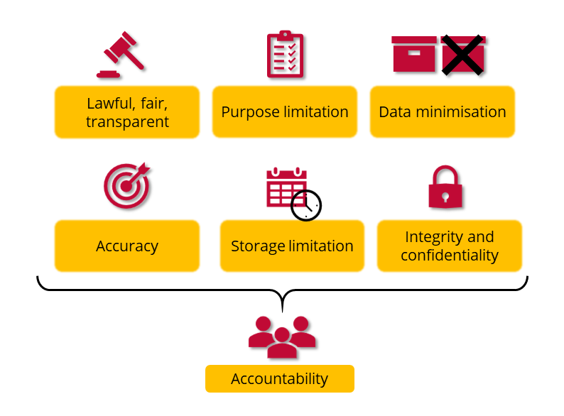 Overview of the principles, denoted in text on a yellow background, with an icon that visualises each principle: Lawful, fair and transparent, Purpose limitation, Data minimisation, Accuracy, Storage limitation, Integrity and Confidentiality, and Accountability