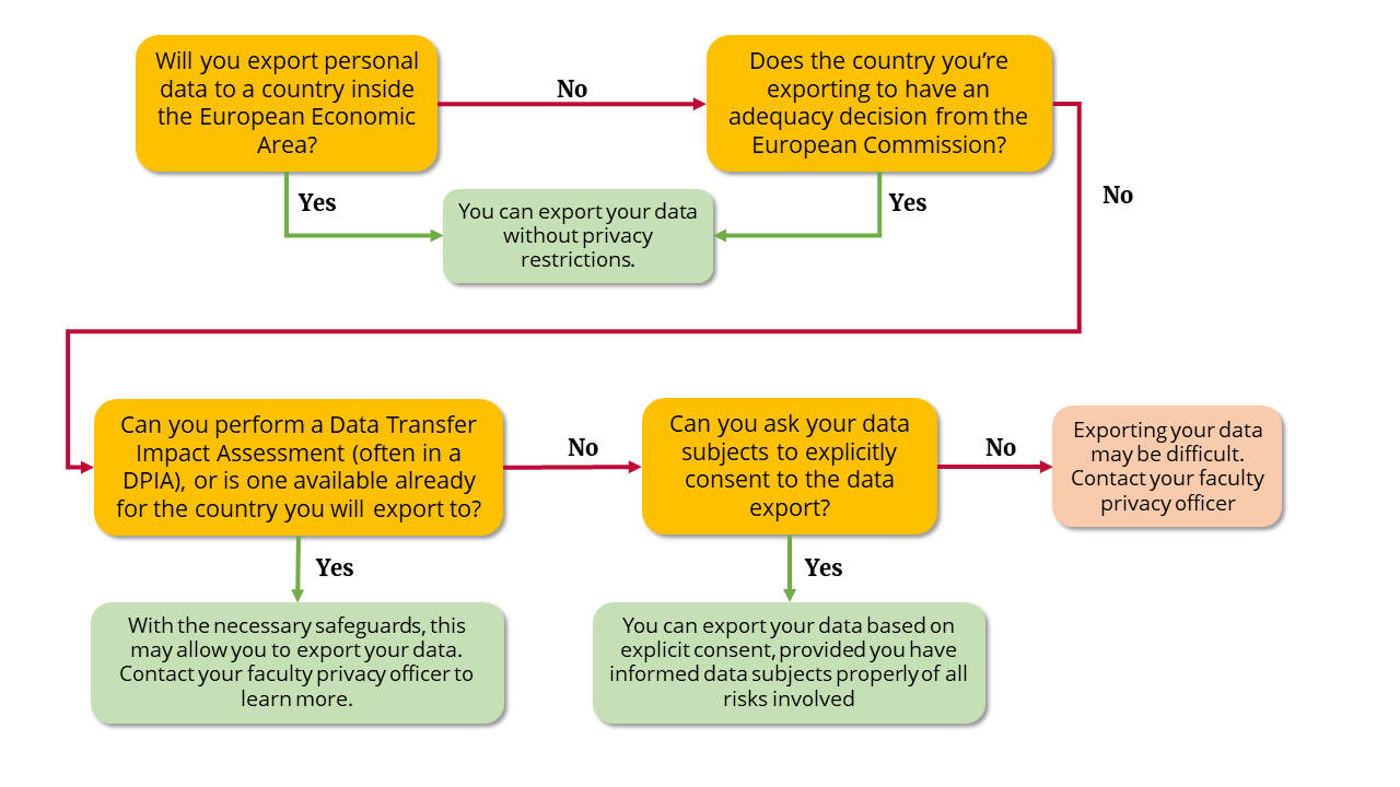 Flowchart about 
      international data transfers. If you are transfering data to countries 
      within the European Economic Area, no additional measures are required. If 
      you however transfer data outside of the European Economic Area, we 
      recommend to contact your faculty privacy officer to take the proper 
      measures.