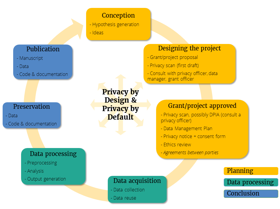 Privacy in the research cycle. From Conception (Hypothesis generation, ideas), to Designing the project (Grant/project proposal, Draft privacy scan, Consult with privacy officer, data manager, grant officer), to Grant/project approved (Privacy scan, possibly DPIA, Data Management Plan, Privacy notice and consent form, Ethics review, Agreements between parties) to Data acquisition (Data collection and reuse), Data Processing (Preprocessing, Analysis, Output generation), to Preservation (of data, code and documentation) and Publication (Manuscript, Data, Code and Documentation)