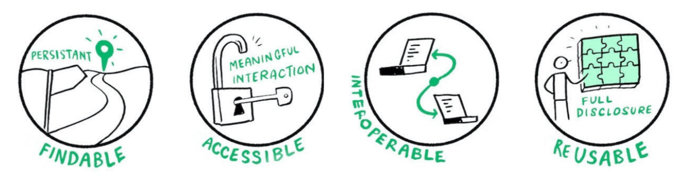 A grid of 4 icons illustrating Findability, Accessibility, Interoperability, Reusability.