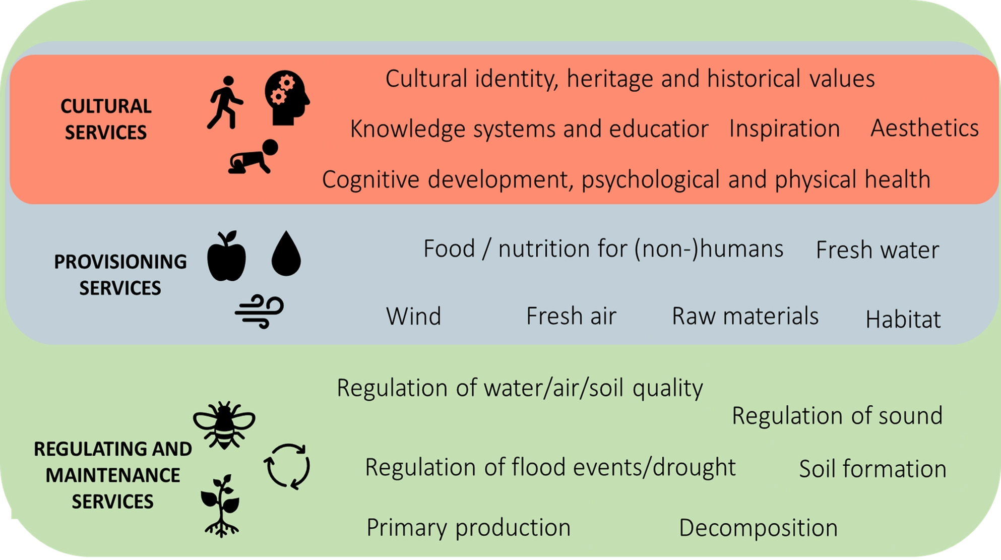 Ecosystem Services Graph