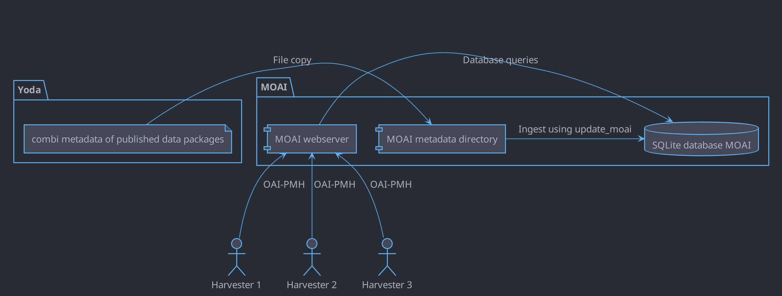 Overview MOAI-CKAN