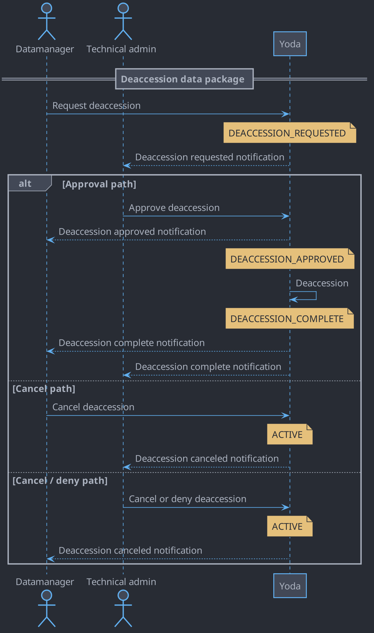 Sequence diagram