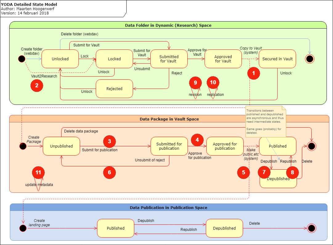 Actions in State Model