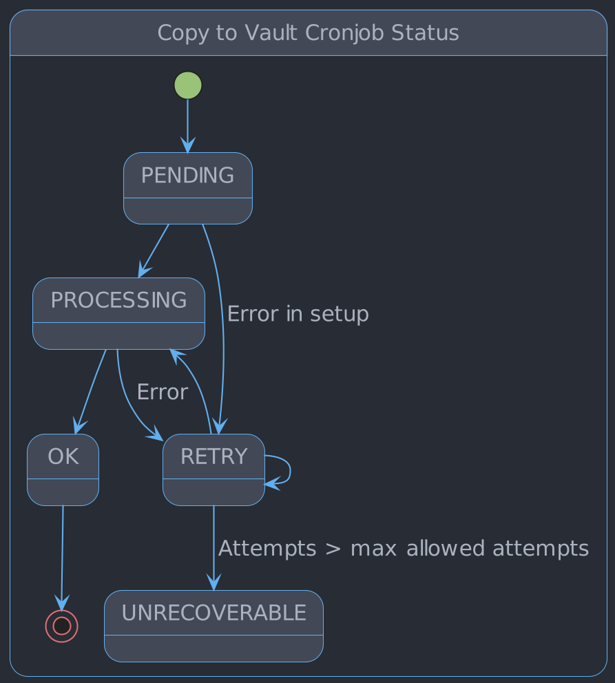 State transition diagram